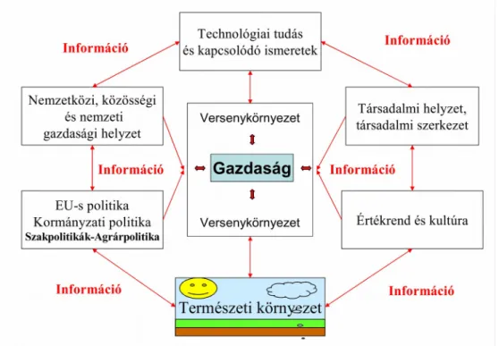 2.1. ábra: A vállalkozás környezetének főbb elemei