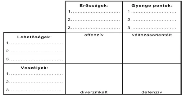 2.4. ábra: SWOT-analízis a követendő stratégia rendszerében Forrás: Szűcs és Nagy, 2004