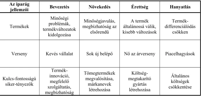 2.2. táblázat: A termékéletgörbe szakaszainak jellemzői Az iparág