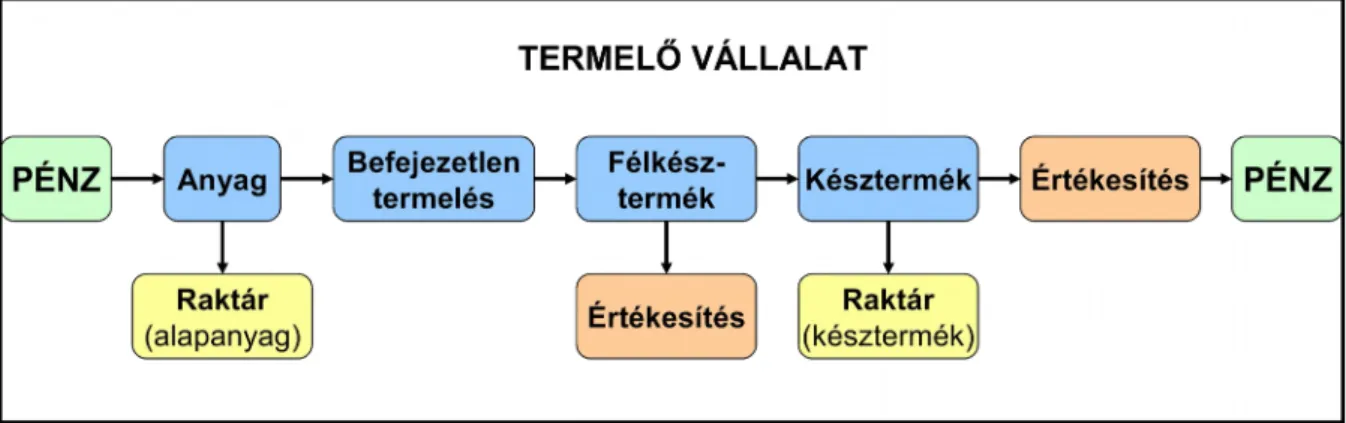 5.1. ábra: Az egyszerűsített termelési folyamat Forrás: saját szerkesztés