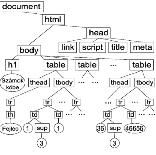9. ábra: A táblázathoz tartozó DOM fa 