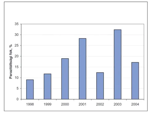 2. ábra. A vadgesztenyelevél-aknázómoly parazitáltságának változása 1998-tól 2004-ig Héderváron
