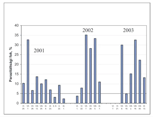 14. ábra: A C. ohridella parazitáltságának változása 2001-2003 között Patkányoson (Vámosszabadi)