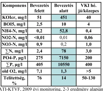 4. táblázat. A VII. csatorna monitoring eredményei és a VKI határértékek  Komponens  Bevezetés  felett  Bevezetés alatt  VKI határé jó/közepes  KOIcr, mg/l  29,9  55,5  30  BOI5, mg/l  2,6  9,2  4  NH4-N, mg/l 0,1  9,7  0,4  NO2-N, mg/l 0,01  0,10  0,06  N