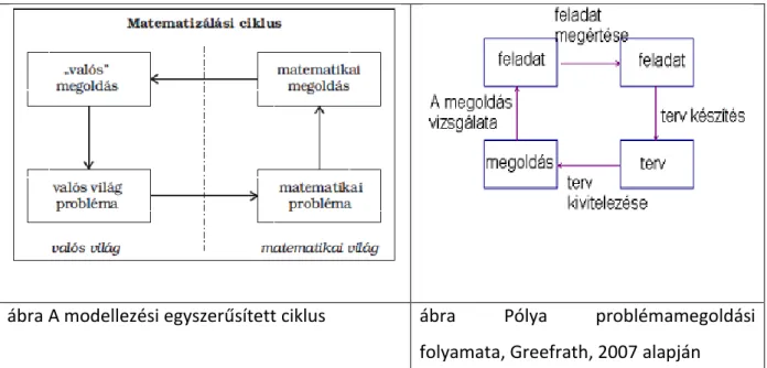 ábra A modellezési egyszerűsített ciklus  ábra  Pólya  problémamegoldási  folyamata, Greefrath, 2007 alapján  A hasonlóság fő oka nyilvánvalóan az, hogy mindkét esetben problémamegoldásról van szó,  de a modellezési feladatok valós szituáción alapulnak