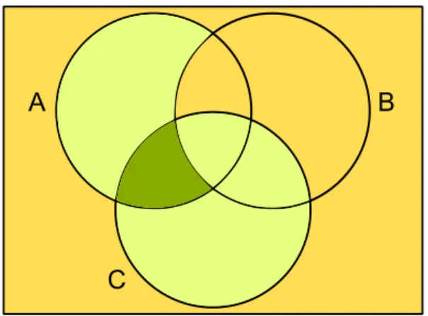 2.7. ábra. Bal oldal: az A − B esemény; jobb oldal: az (A − B) · C esemény (2.3. feladat).