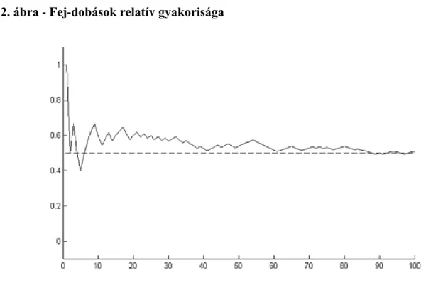 1.2. ábra - Fej-dobások relatív gyakorisága