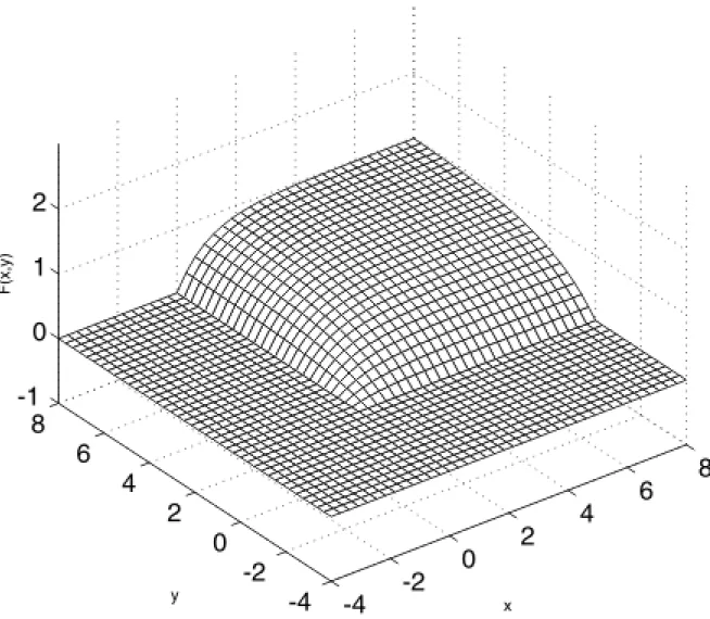 3.5. ábra - Kétdimenziós exponenciális eloszlásfüggvény