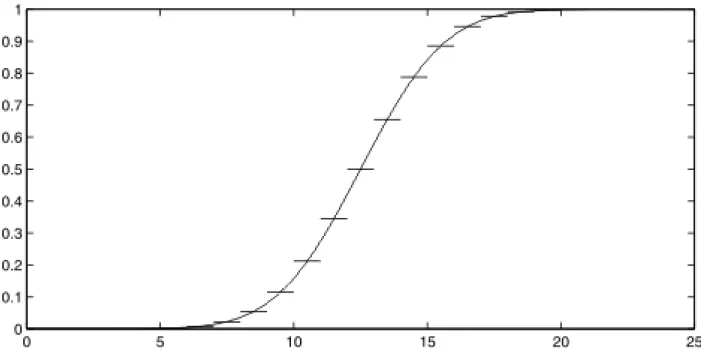 3.11. ábra - Eloszlásfüggvények konvergenciája