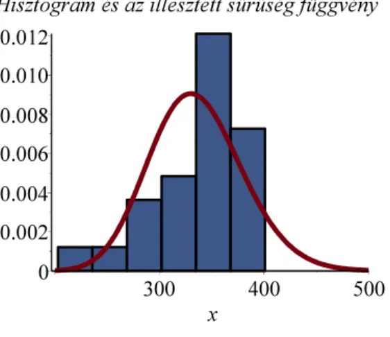 1.5.4. ábra. Izzólámpa élettartamának relatív gyakoriság hisztogramja és az erre illesztett sűrűség függvény A gyártó megadja azt az átlagos élettartamot pl