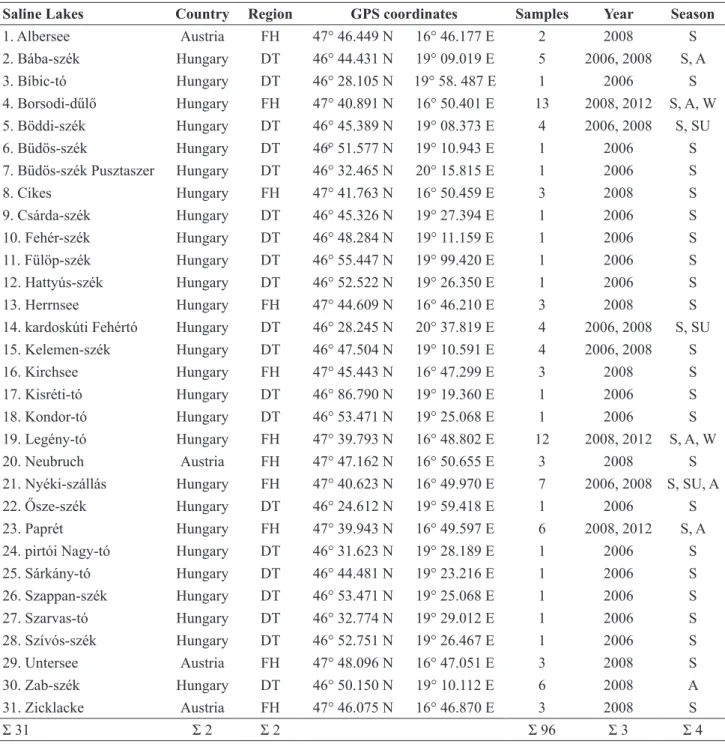 Table 1. The investigated saline, alkaline lakes, their country, region (FH = Fertő- Hanság, DT = Danube- Tisza Interfluve), GPS coordinates,  number of samples, and sampling year and season (S = spring, SU = summer, A = autumn, W = winter).