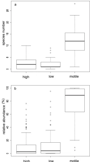 Fig. 2. Boxplots of the different diatomic ecological guilds based on  (a)  the  number  and  (b)  relative  abundance  of  the  species  (high  =  high-profile guild, low = low-profile guild, motile = motile guild) in  all lakes.