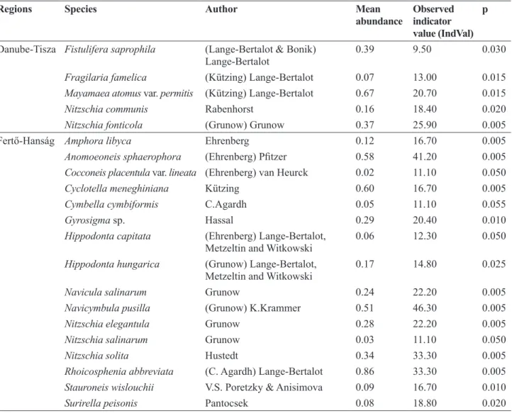 Table 3. Most significant indicator species based on the Indicator Species Analyses (IndVal) using species abundance data for the Danube- Danube-Tisza Interfluve and for the Fertő-Hanság regions.