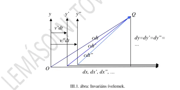III.1. ábra: Invariáns ívelemek. 
