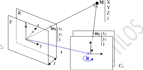 V.1. ábra: A lyukkamera modell: F a fokális sík, ennek origójában találkoznak a fényvonalak