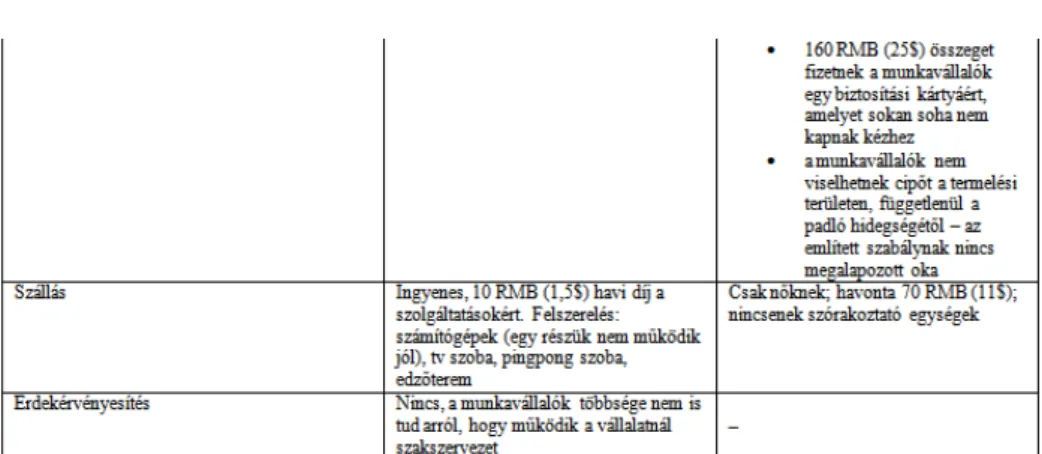 3. táblázat: Munkakörülmények a Samsung egy önálló fenntartású üzeménél és egy beszállítónál 72