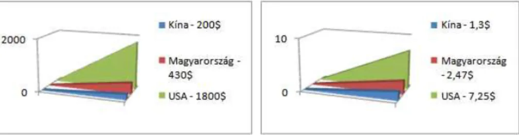 Kínában hasonló a bérszínvonal, mint Magyarországon (1. ábra). Fontos kü- kü-lönbség azonban a két állam foglalkoztatáspolitikája között, hogy amíg  Magyar-ország lehet˝oségeihez mérten állapítja meg a mindenkori kötelez˝o minimális bér összegét, addig Kín