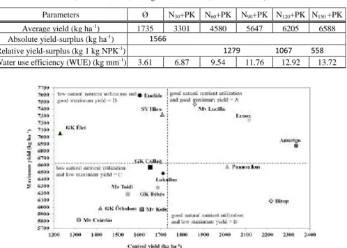 Table 3. Nutrient and water utilization efficiency of winter wheat genotypes  (Debrecen, 2013, average of 15 varieties, chernozem soil) 