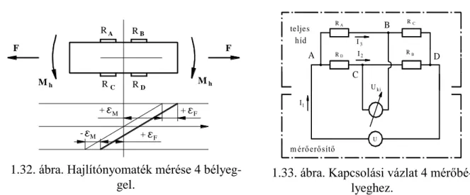 1.32. ábra. Hajlítónyomaték mérése 4 bélyeg- bélyeg-gel.  2Cm érőerősítőI1Ateljes  hídRDII3RA UU ki CRBBR D