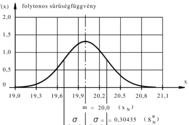 2.12. ábra. A mérési eredményekre illeszkedő Gauss-eloszlás. 