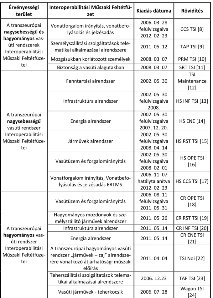 1. táblázat Átjárhatósági műszaki előírások és státuszaik 