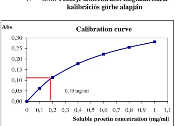 Table 2: Quality parameters in the poultry feather 