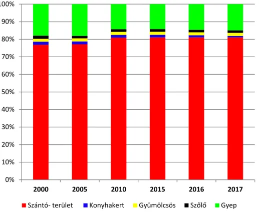 2. táblázat: A talajhasznosítási módok 2000 - hez viszonyított változásának alakulása  2017