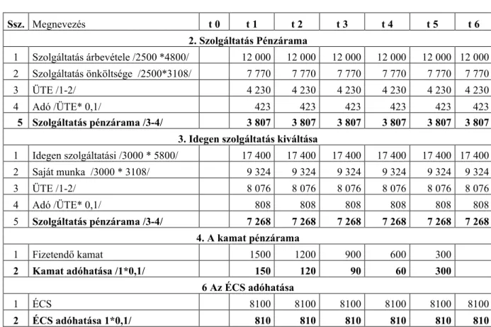              2. táblázat: A hitel pénzárama 