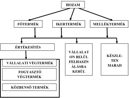 4. ábra. A hozam rendeltetés szerinti csoportosítása 