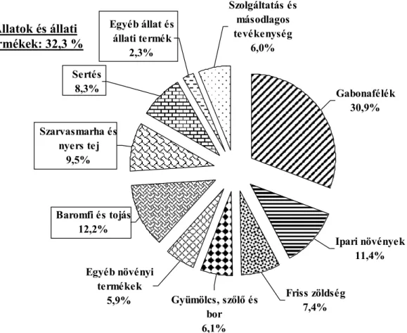 29. ábra: A magyar mezőgazdaság teljes bruttó kibocsátásának megoszlása 2011-ben  (folyó alapáron) 