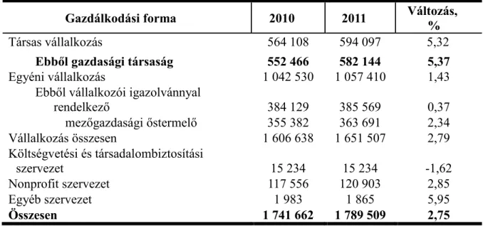 2. táblázat: A regisztrált gazdasági szervezetek számának változása (2010-2011) 