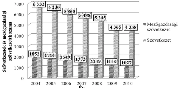 14. ábra: A szövetkezetek és mezőgazdasági szövetkezetek száma 2004-2010 között 