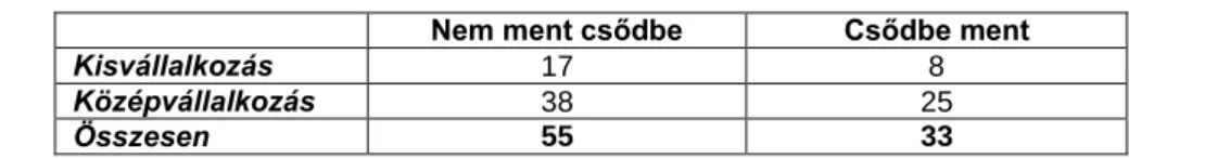 1. táblázat: Kiindulási sokaság vállalati típusra és csődhelyzetre levetített értékei 