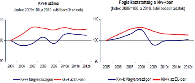 8. ábra: A KKV-k számának alakulása  9. ábra: A KKV-k foglalkoztatottságának alakulása 