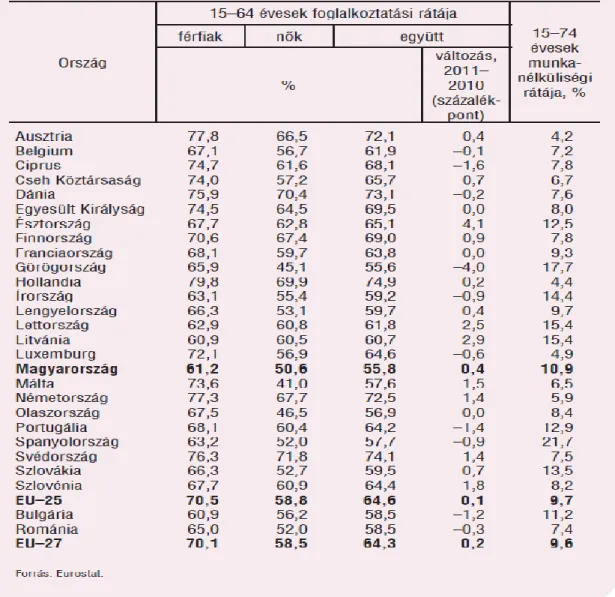 1. táblázat: A 15-64 évesek foglalkoztatási rátája és a munkanélküliségi ráta az Európai Unió tagországaiban  (2011) 