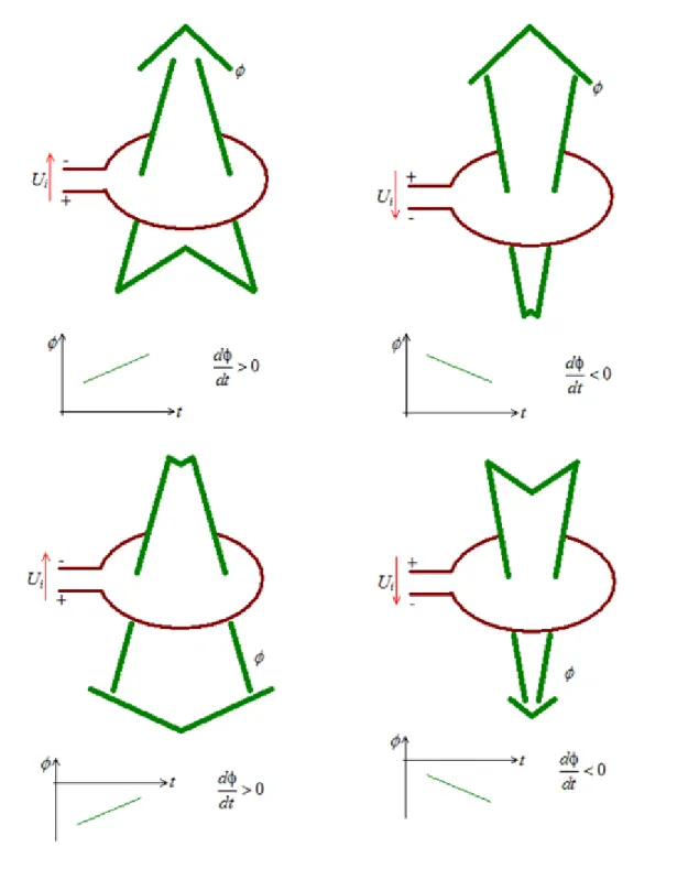 14. ábra: Az indukált feszültség polaritása különböző irányú fluxus és fluxusváltozás esetén