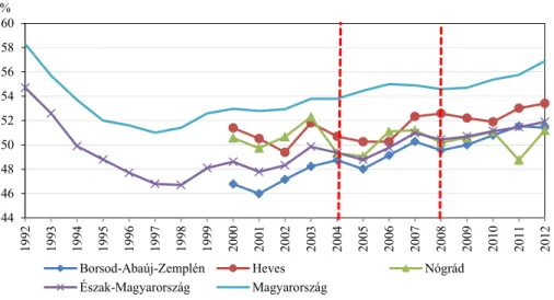 A foglalkoztatási ráta (2. ábra) az aktivitási rátával hasonlóan változik, 2006-tól Nógrád  megyében erős visszaesés történt