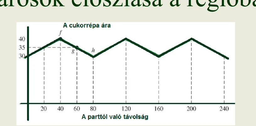 A feldolgozó városok rendszere (O’Sulliven 2. fejezet 3. ábra) 