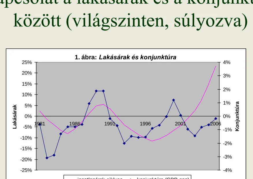 1. ábra: Lakásárak és konjunktúra