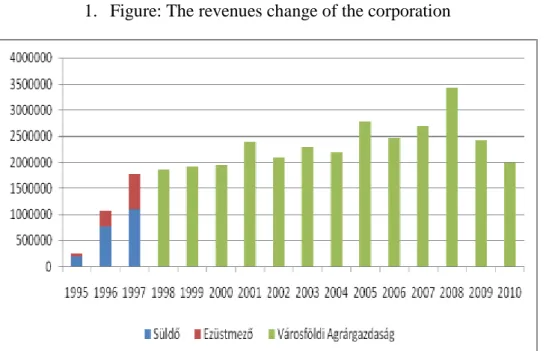 1. ábra: A vállalkozás árbevételének alakulása (ezer Ft)  1.  Figure: The revenues change of the corporation 