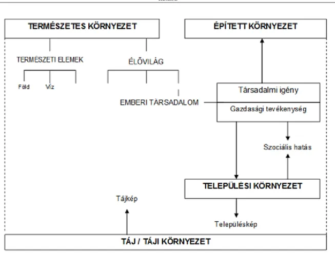 3.2. ábra - 3.2. ábra. Települési környezet kapcsolatrendszerei