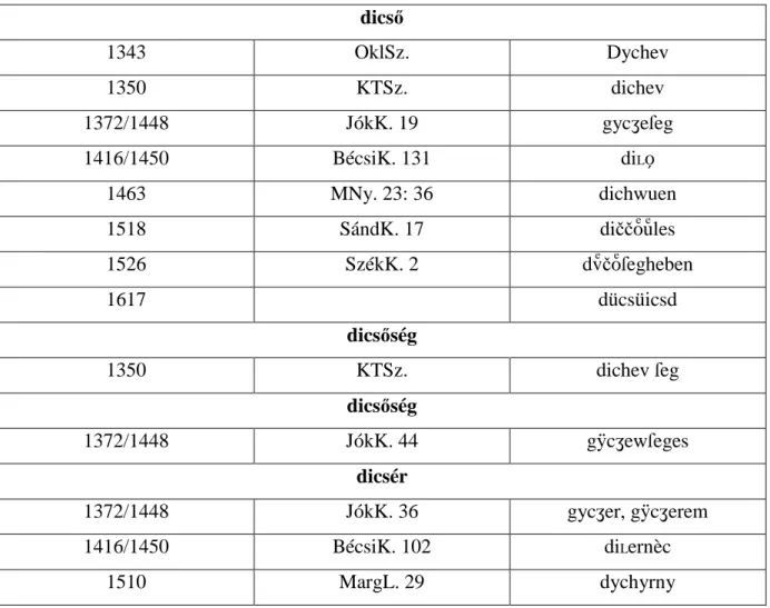 13. Táblázat: Etimológiai származtatások kronológiája (Benk ő  Lóránd; Kiss Lajos, Papp László, 1967) 