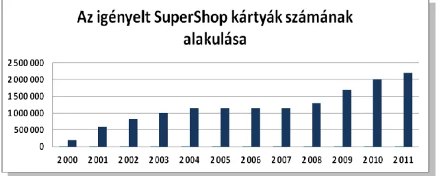 5. ábra Az igényelt SuperShop kártyák számának alakulása 2000-től 2011-ig 