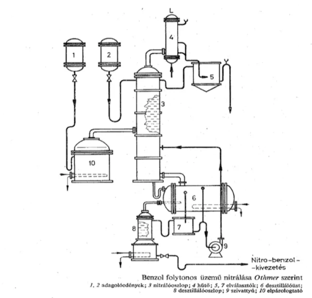 4.1. ábra. A benzol folytonos üzemő nitrálása Othmer szerint. 