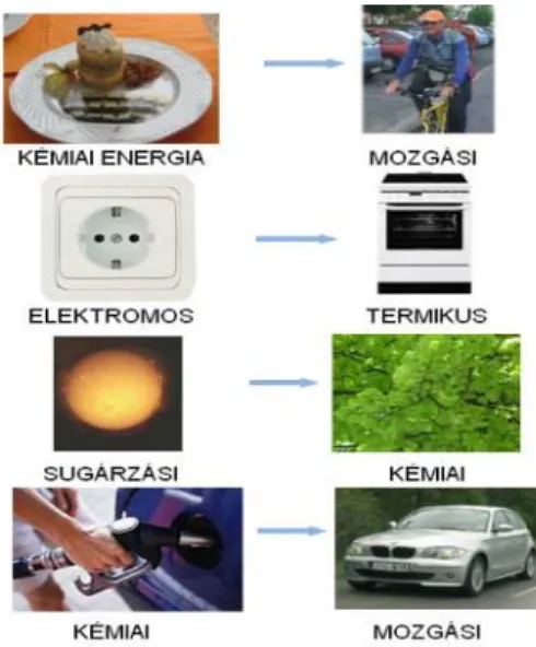 1.9. ábra: Néhány energiaforma egymásba történ ı  átalakítási lehet ı sége  