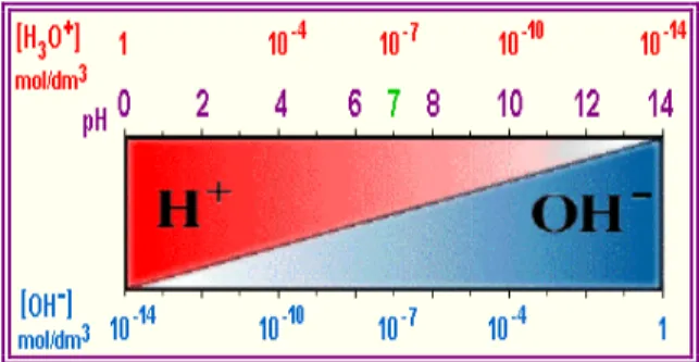 4.8. ábra: a 25 °C-on érvényes pH tartományok szemléltetése  
