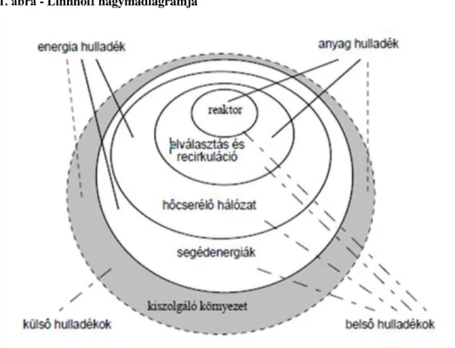 1.1. ábra - Linnhoff hagymadiagramja