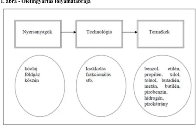 2.1. ábra - Olefingyártás folyamatábrája