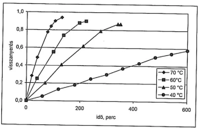 2.8. ábra - Maximális izopropil-alkohol visszanyerés és az ehhez szükséges kigőzölési idő  a  kigőzölési  hőmérséklet  függvényében,  697  g/l  kezdeti  koncentráció,  1,5  dm 3 /min  levegőáramlási sebesség és -10  o C-os kondenzátor hőmérséklet mellett