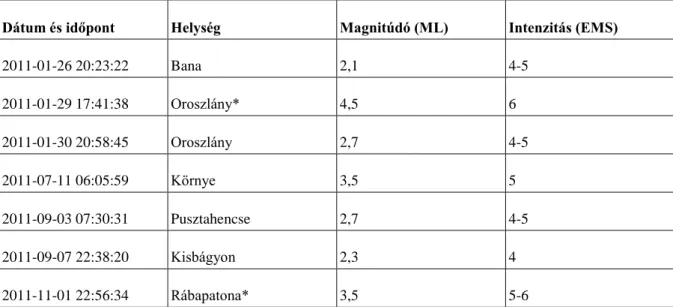 3.1. ábra - 3.1. ábra. Magyarország földrengésveszélyeztettsége [20]